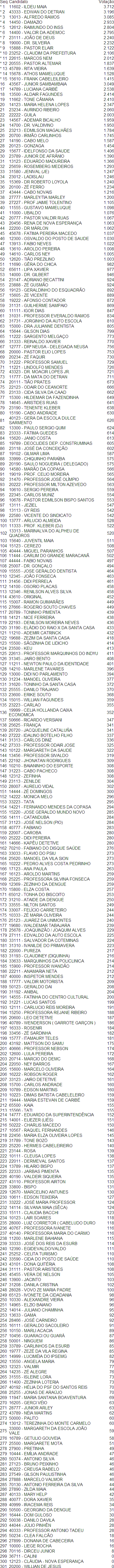 Rela��o dos votos de todos os candidatos que disputaram a elei��o de vereador em Montes Claros